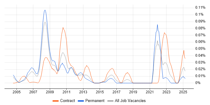Job vacancy trend for ETRM in the South East Job vacancy trend for ETRM in the South East