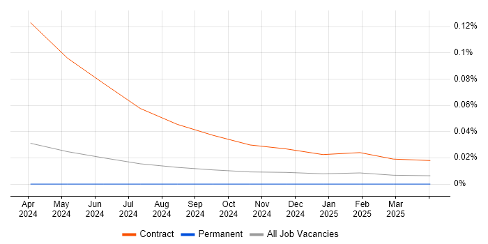 Job vacancy trend for EU AI Act in the South East Job vacancy trend for EU AI Act in the South East