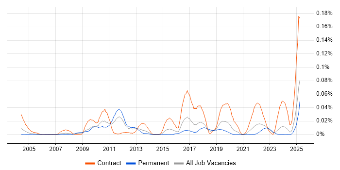 Job vacancy trend for Event Correlation in the South East