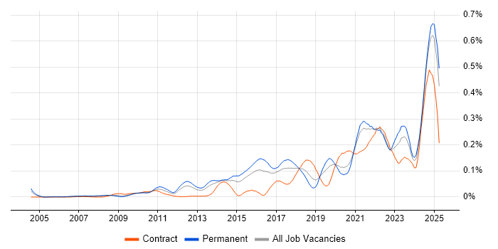 Job vacancy trend for Event-Driven Architecture in the South East Job vacancy trend for Event-Driven Architecture in the South East