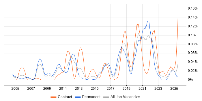 Job vacancy trend for Event-Driven Programming in the South East