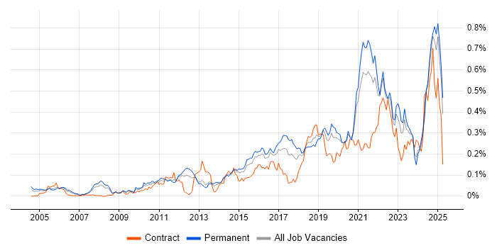 Job vacancy trend for Event-Driven in the South East