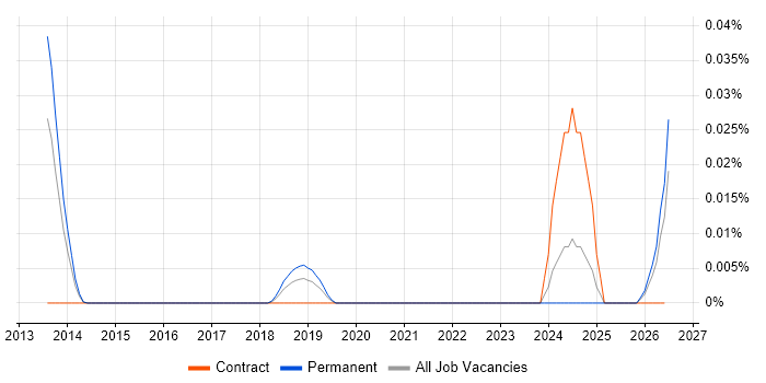ExaGrid job vacancy trend in the South East