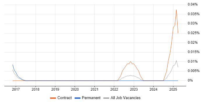 Job vacancy trend for EXASOL in the South East Job vacancy trend for EXASOL in the South East