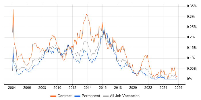 Excel Analyst job vacancy trend in the South East