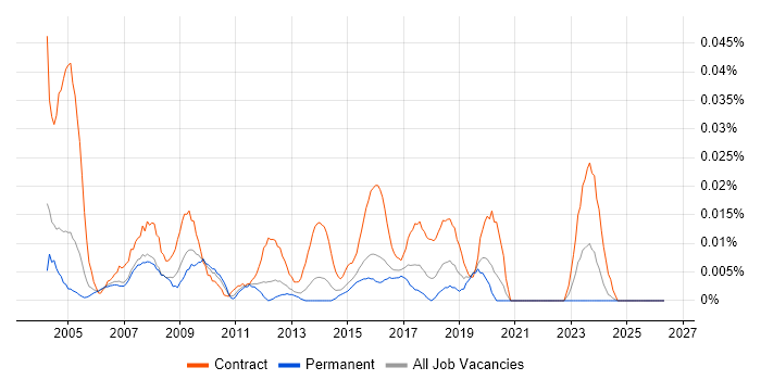 Excel Specialist job vacancy trend in the South East