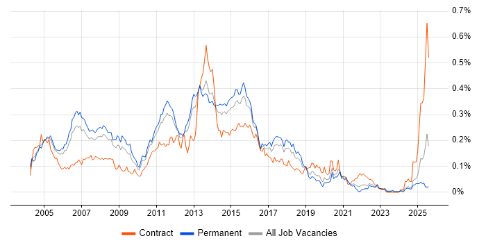 Job vacancy trend for Exchange Engineer in the South East