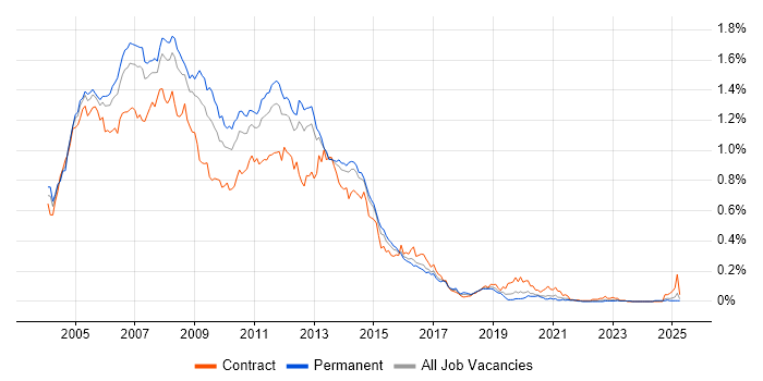 Job vacancy trend for Exchange Server 2003 in the South East Job vacancy trend for Exchange Server 2003 in the South East