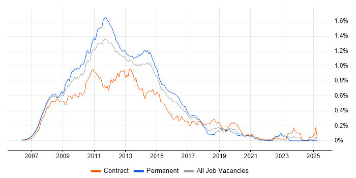 Job vacancy trend for Exchange Server 2007 in the South East