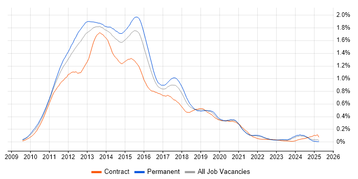 Job vacancy trend for Exchange Server 2010 in the South East Job vacancy trend for Exchange Server 2010 in the South East
