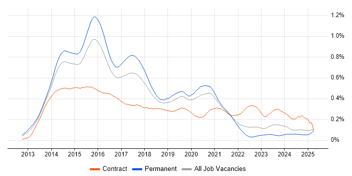 Job vacancy trend for Exchange Server 2013 in the South East Job vacancy trend for Exchange Server 2013 in the South East