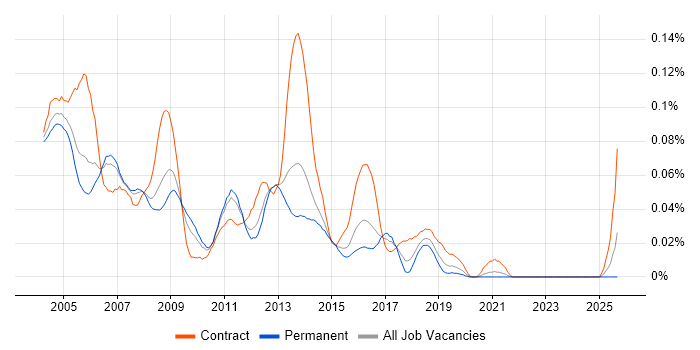 Exchange Specialist job vacancy trend in the South East