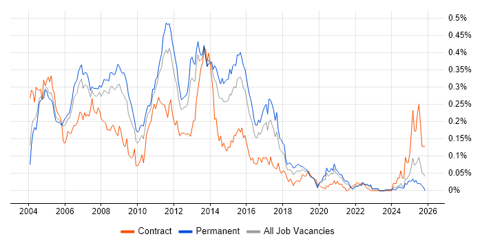 Exchange Support job vacancy trend in the South East
