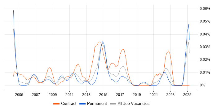 Job vacancy trend for Executive Assistant in the South East Job vacancy trend for Executive Assistant in the South East