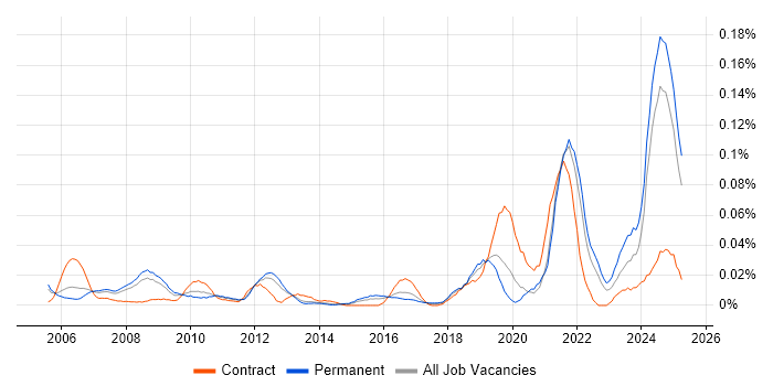 Job vacancy trend for Experimental Design in the South East