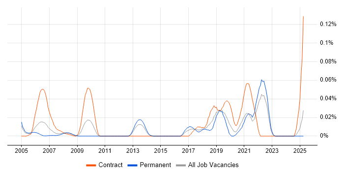 Job vacancy trend for Exploratory Analysis in the South East