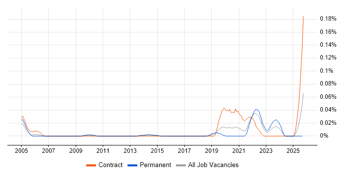 Exploratory Data Analysis job vacancy trend in the South East Exploratory Data Analysis job vacancy trend in the South East