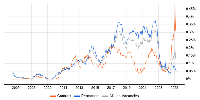 Job vacancy trend for Exploratory Testing in the South East Job vacancy trend for Exploratory Testing in the South East