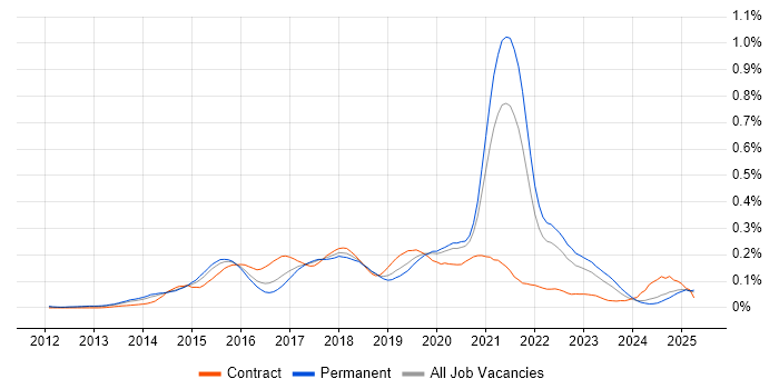 Job vacancy trend for Express.js in the South East Job vacancy trend for Express.js in the South East