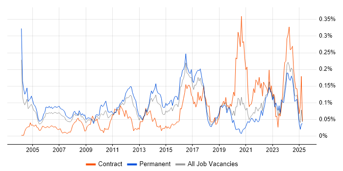 Job vacancy trend for Extreme Networks in the South East Job vacancy trend for Extreme Networks in the South East