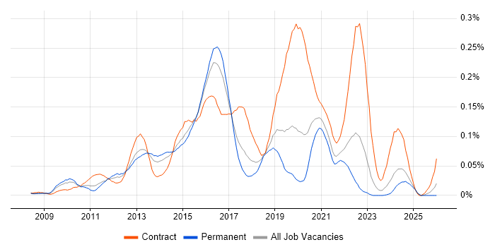 F5 BIG-IP GTM job vacancy trend in the South East