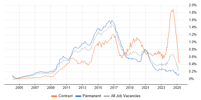 Job vacancy trend for F5 in the South East Job vacancy trend for F5 in the South East