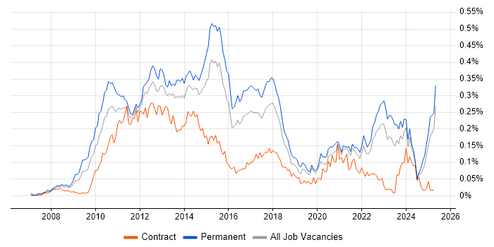 Job vacancy trend for Facebook in the South East Job vacancy trend for Facebook in the South East