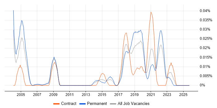 Facial Recognition job vacancy trend in the South East