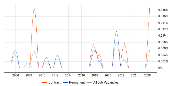 Facilities Assistant job vacancy trend in the South East