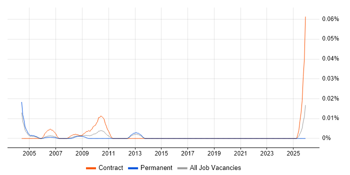 Facilities Consultant job vacancy trend in the South East