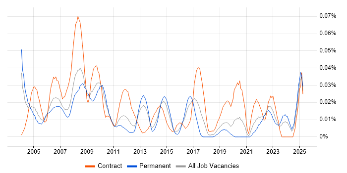 Job vacancy trend for Facilities Manager in the South East Job vacancy trend for Facilities Manager in the South East