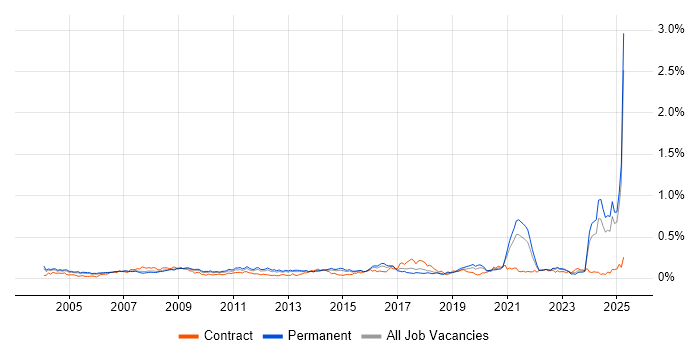 Job vacancy trend for Facilities Management in the South East Job vacancy trend for Facilities Management in the South East