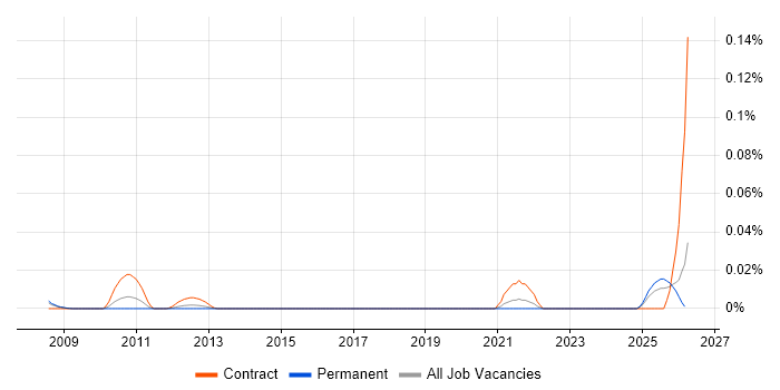 FactoryTalk job vacancy trend in the South East