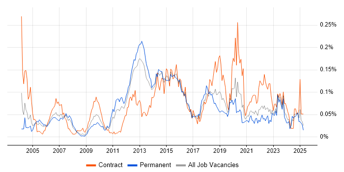Job vacancy trend for Failover Clustering in the South East