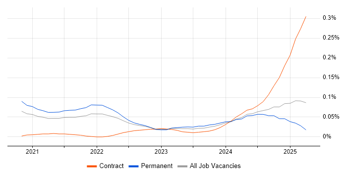 Job vacancy trend for FastAPI in the South East Job vacancy trend for FastAPI in the South East