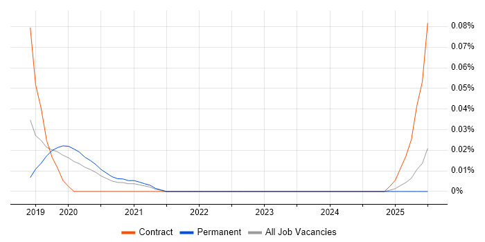Job vacancy trend for Fastify in the South East