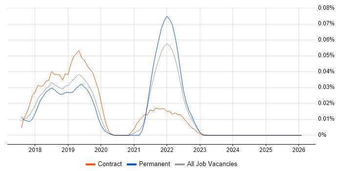 fastlane job vacancy trend in the South East