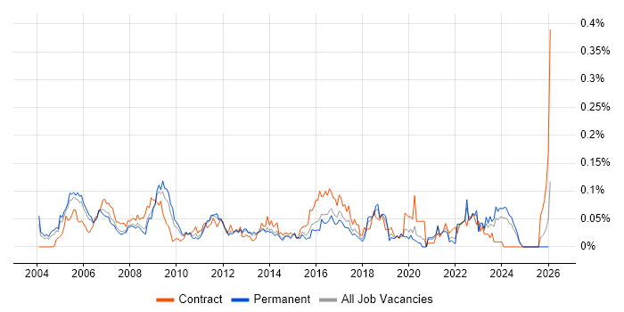 Fault Analysis job vacancy trend in the South East