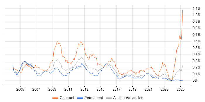 Job vacancy trend for Fault Management in the South East Job vacancy trend for Fault Management in the South East
