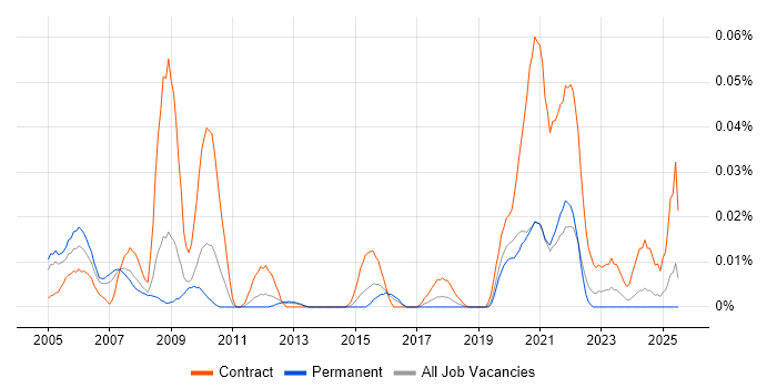 Job vacancy trend for FCAPS in the South East Job vacancy trend for FCAPS in the South East