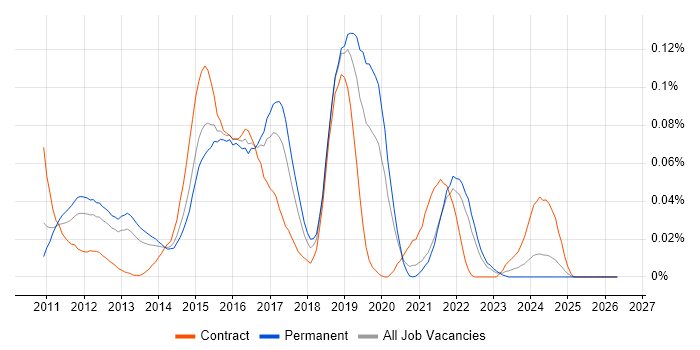 FCoE job vacancy trend in the South East