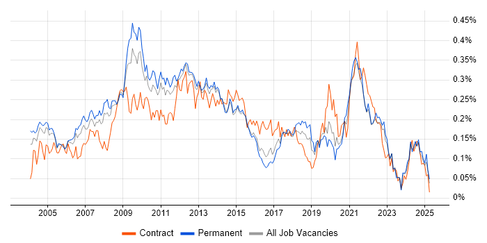 Job vacancy trend for Feasibility Study in the South East
