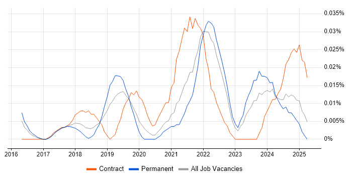 Job vacancy trend for Feature Engineering in the South East