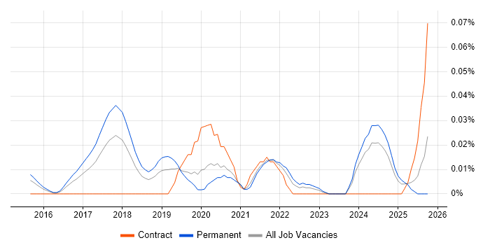 Feature Extraction job vacancy trend in the South East