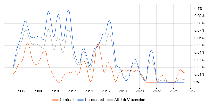Job vacancy trend for Fedora in the South East Job vacancy trend for Fedora in the South East