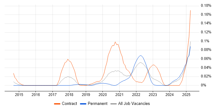 Job vacancy trend for FHIR in the South East Job vacancy trend for FHIR in the South East