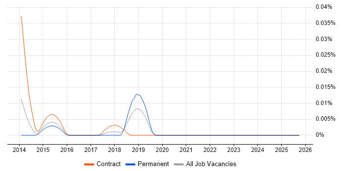 Fibre Analyst job vacancy trend in the South East