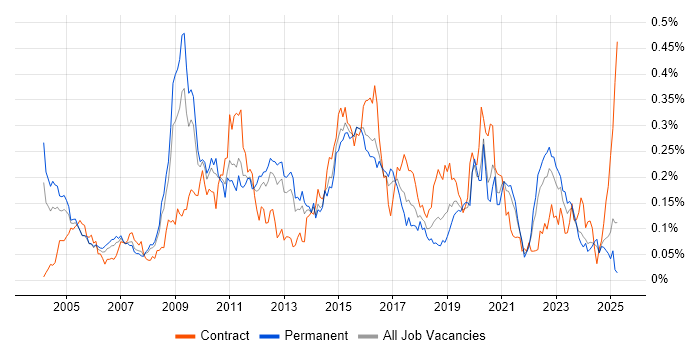 Job vacancy trend for Fibre Channel in the South East Job vacancy trend for Fibre Channel in the South East