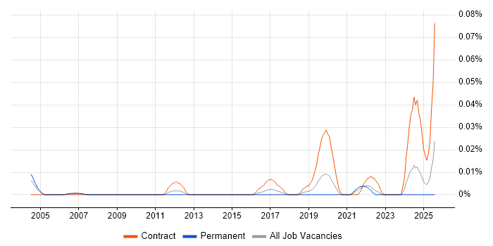 Job vacancy trend for Fibre Designer in the South East Job vacancy trend for Fibre Designer in the South East
