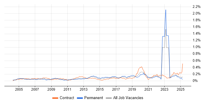 Job vacancy trend for Fibre Optics in the South East Job vacancy trend for Fibre Optics in the South East
